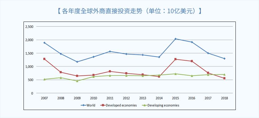 各年度全球外商直接投资走势(单位:10亿美元)