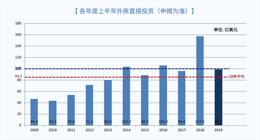 各年度上半年外商直接投资(申报为准)